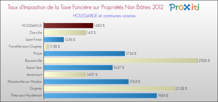 Taux d'imposition de la taxe foncière sur les immeubles et terrains non batis 2012 pour HOUSSéVILLE et les communes proches Comparaison des taux d'imposition de la taxe foncière sur les immeubles et terrains non batis 2012 pour HOUSSéVILLE et les communes voisines