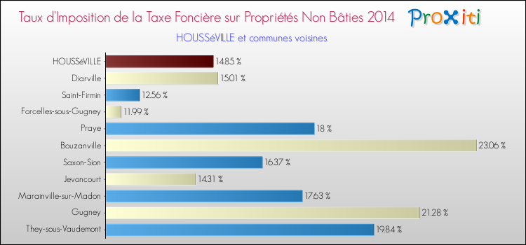 Taux d'imposition de la taxe foncière sur les immeubles et terrains non batis 2014 pour HOUSSéVILLE et les communes proches Comparaison des taux d'imposition de la taxe foncière sur les immeubles et terrains non batis 2014 pour HOUSSéVILLE et les communes voisines