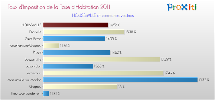 Taux d'imposition de la taxe d'habitation 2011 pour HOUSSéVILLE et les communes proches Comparaison des taux d'imposition de la taxe d'habitation 2011 pour HOUSSéVILLE et les communes voisines