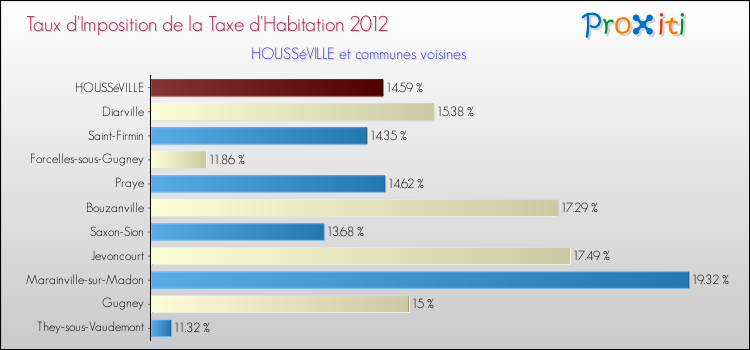Taux d'imposition de la taxe d'habitation 2012 pour HOUSSéVILLE et les communes proches Comparaison des taux d'imposition de la taxe d'habitation 2012 pour HOUSSéVILLE et les communes voisines