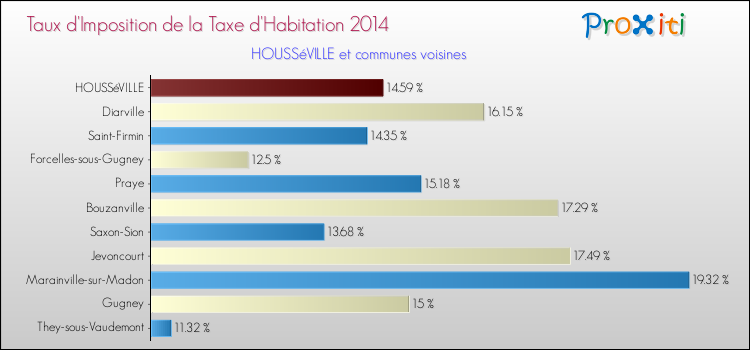 Taux d'imposition de la taxe d'habitation 2014 pour HOUSSéVILLE et les communes proches Comparaison des taux d'imposition de la taxe d'habitation 2014 pour HOUSSéVILLE et les communes voisines