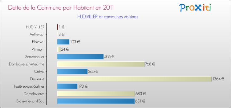 Dette par habitant de la commune en 2011 pour HUDIVILLER et les communes proches Comparaison de la dette par habitant de la commune en 2011 pour HUDIVILLER et les communes voisines