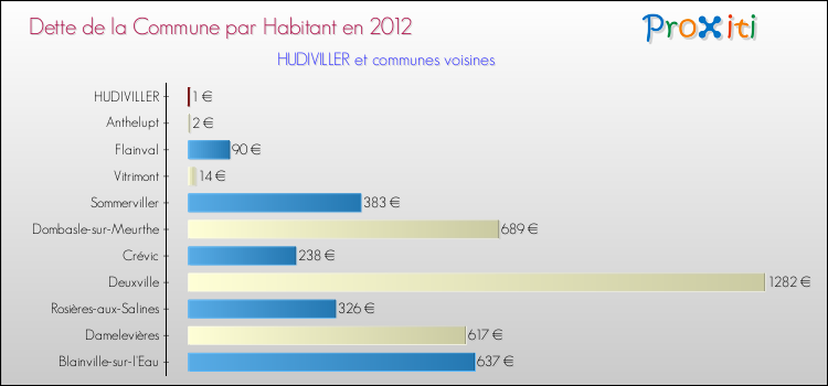 Dette par habitant de la commune en 2012 pour HUDIVILLER et les communes proches Comparaison de la dette par habitant de la commune en 2012 pour HUDIVILLER et les communes voisines