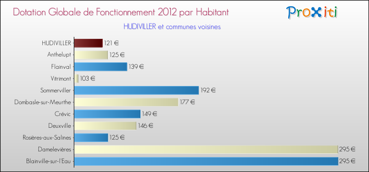Montant des dotations globales de fonctionnement DGF par Habitant pour HUDIVILLER et les communes proches Comparaison des des dotations globales de fonctionnement DGF par habitant pour HUDIVILLER et les communes voisines
