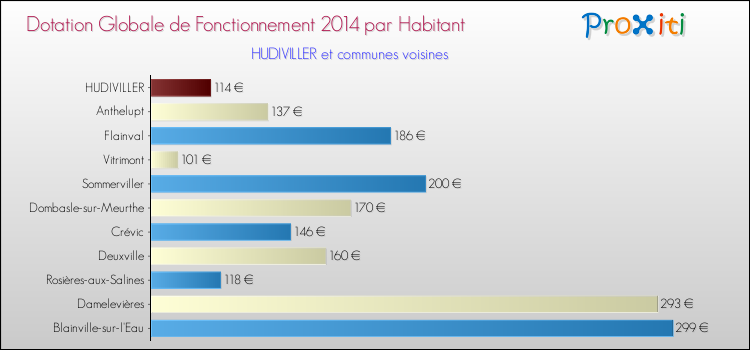 Montant des dotations globales de fonctionnement DGF par Habitant pour HUDIVILLER et les communes proches en 2014. Comparaison des des dotations globales de fonctionnement DGF par habitant pour HUDIVILLER et les communes voisines en 2014.