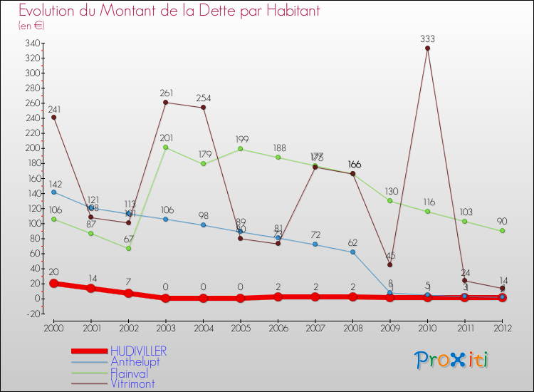 Evolution de la dette par habitant pour la commune de HUDIVILLER et les communes proches de 2000 à 2012 Comparaison de la dette par habitant pour HUDIVILLER et les communes voisines de 2000 à 2012