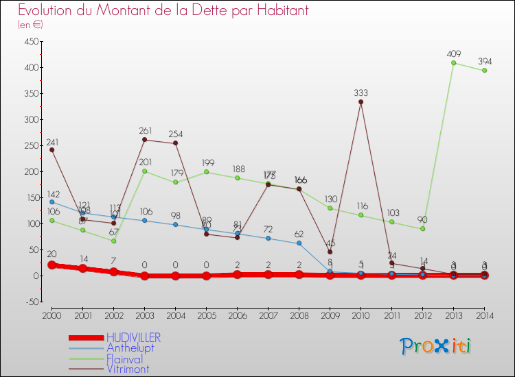 Evolution de la dette par habitant pour la commune de HUDIVILLER et les communes proches de 2000 à 2014 Comparaison de la dette par habitant pour HUDIVILLER et les communes voisines de 2000 à 2014