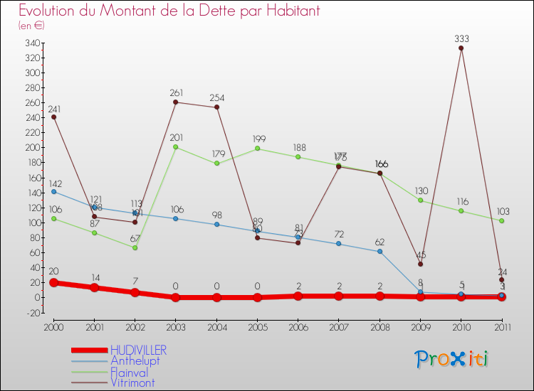 Evolution de la dette par habitant pour la commune de HUDIVILLER et les communes proches Comparaison de la dette par habitant pour HUDIVILLER et les communes voisines