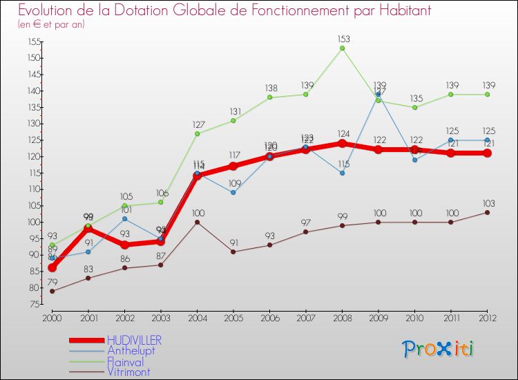 Evolution et montant de la dotation globale de fonctionnement par Habitant pour HUDIVILLER et les communes proches Comparaison des dotations globales de fonctionnement par habitant pour HUDIVILLER et les communes voisines