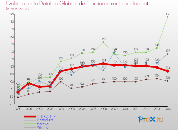 Evolution et montant de la dotation globale de fonctionnement par Habitant pour HUDIVILLER et les communes proches de 2000 à 2014. Comparaison des dotations globales de fonctionnement par habitant pour HUDIVILLER et les communes voisines de 2000 à 2014.