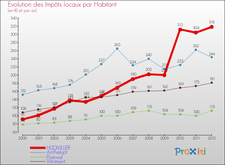 Evolution et montant des impôts locaux par Habitant pour HUDIVILLER et les communes proches Comparaison des impôts locaux par habitant pour HUDIVILLER et les communes voisines