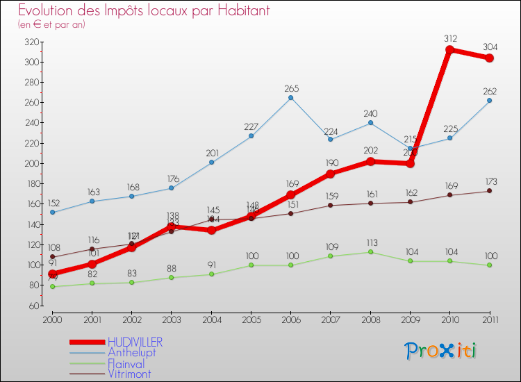 Evolution et montant des impôts locaux par Habitant pour HUDIVILLER et les communes proches Comparaison des impôts locaux par habitant pour HUDIVILLER et les communes voisines