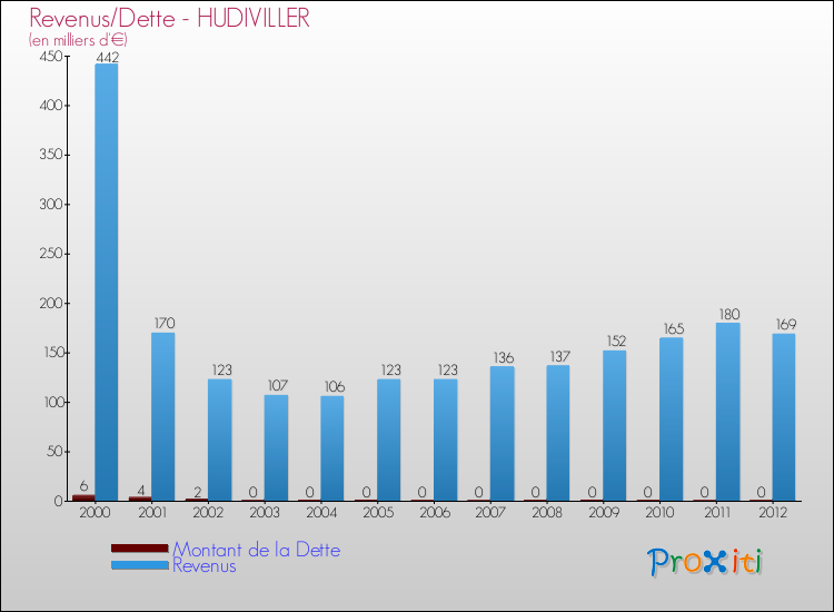 Evolution comparée de la dette et des revenus pour la commune de HUDIVILLER de 2000 à 2012 Comparaison de la dette et des revenus pour HUDIVILLER de 2000 à 2012