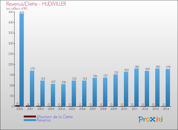 Evolution comparée de la dette et des revenus pour la commune de HUDIVILLER de 2000 à 2014 Comparaison de la dette et des revenus pour HUDIVILLER de 2000 à 2014