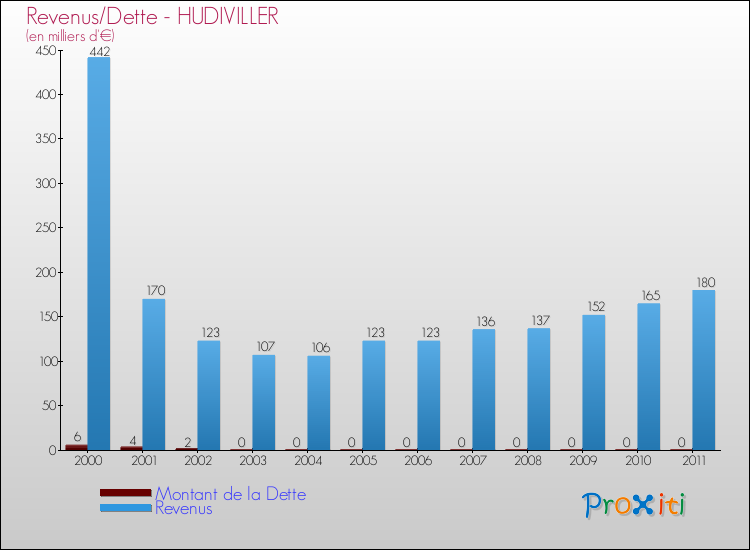 Evolution comparée de la dette et des revenus pour la commune de HUDIVILLER de 2000 à 2011 Comparaison de la dette et des revenus pour HUDIVILLER de 2000 à 2011