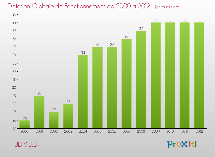 Evolution du montant de la Dotation Globale de Fonctionnement pour la commune de HUDIVILLER de 2000 à 2012 Evolution du montant de la Dotation Globale de Fonctionnement pour HUDIVILLER de 2000 à 2012
