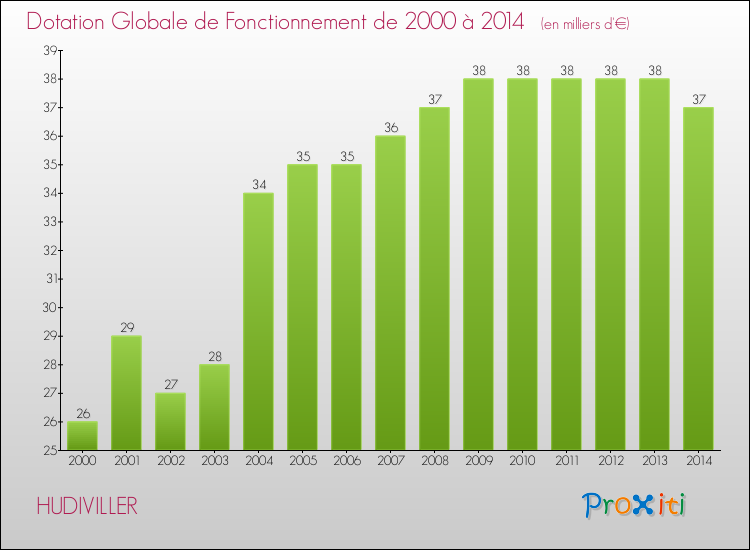 Evolution du montant de la Dotation Globale de Fonctionnement pour la commune de HUDIVILLER de 2000 à 2014 Evolution du montant de la Dotation Globale de Fonctionnement pour HUDIVILLER de 2000 à 2014