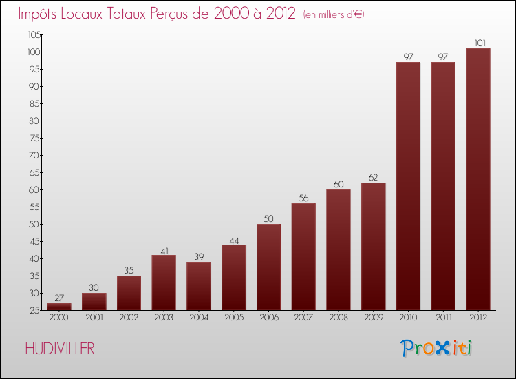 Evolution des Impôts Locaux pour la commune de HUDIVILLER de 2000 à 2012 Evolution des Impôts Locaux pour HUDIVILLER de 2000 à 2012