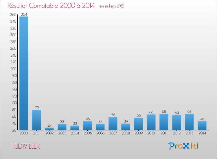 Evolution du résultat comptable pour la commune de HUDIVILLER de 2000 à 2014 Evolution du résultat comptable pour HUDIVILLER de 2000 à 2014