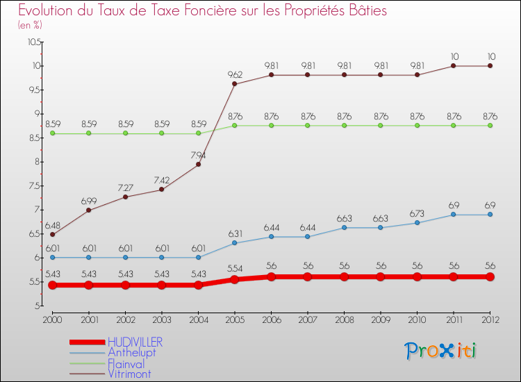 Evolution du taux de la taxe foncière sur le bati pour HUDIVILLER et les communes proches de 2000 à 2012 Comparaison des taux de taxe foncière sur le bati pour HUDIVILLER et les communes voisines de 2000 à 2012