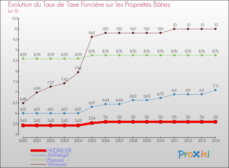 Evolution du taux de la taxe foncière sur le bati pour HUDIVILLER et les communes proches de 2000 à 2014 Comparaison des taux de taxe foncière sur le bati pour HUDIVILLER et les communes voisines de 2000 à 2014
