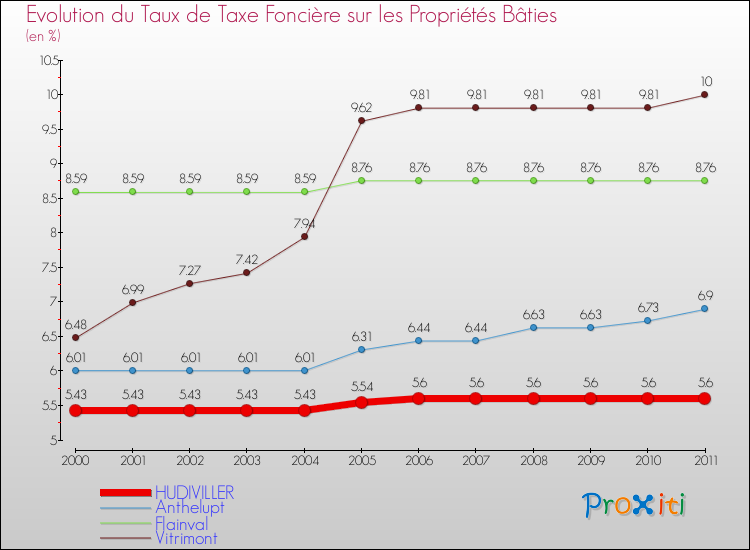 Evolution du taux de la taxe foncière sur le bati pour HUDIVILLER et les communes proches Comparaison des taux de taxe foncière sur le bati pour HUDIVILLER et les communes voisines