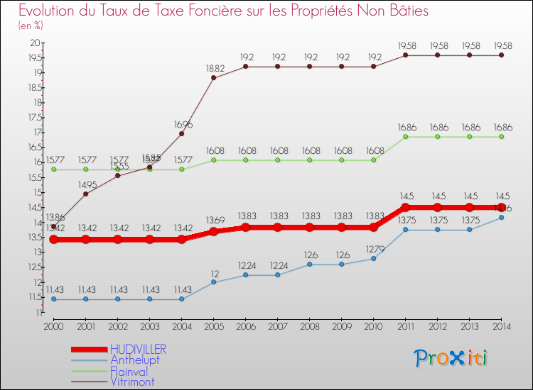 Evolution du taux de la taxe foncière sur les immeubles et terrains non batis pour HUDIVILLER et les communes proches de 2000 à 2014 Comparaison des taux de la taxe foncière sur les immeubles et terrains non batis pour HUDIVILLER et les communes voisines de 2000 à 2014