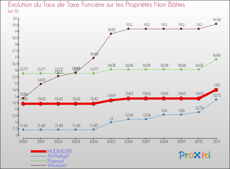 Evolution du taux de la taxe foncière sur les immeubles et terrains non batis pour HUDIVILLER et les communes proches Comparaison des taux de la taxe foncière sur les immeubles et terrains non batis pour HUDIVILLER et les communes voisines