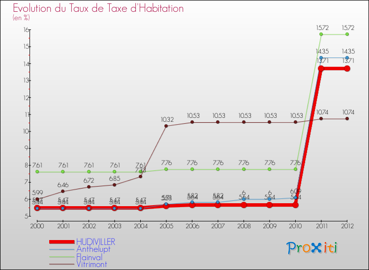Evolution du taux de la taxe d'habitation pour HUDIVILLER et les communes proches Comparaison des taux de la taxe d'habitation pour HUDIVILLER et les communes voisines
