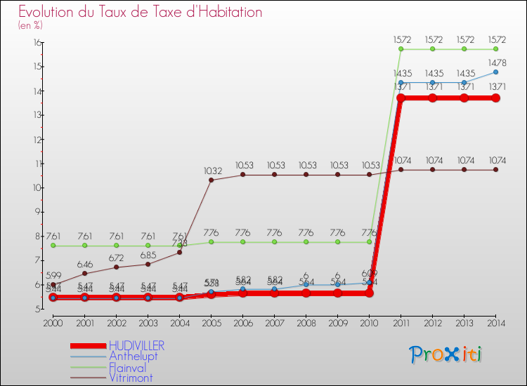 Evolution du taux de la taxe d'habitation pour HUDIVILLER et les communes proches de 2000 à 2014 Comparaison des taux de la taxe d'habitation pour HUDIVILLER et les communes voisines de 2000 à 2014