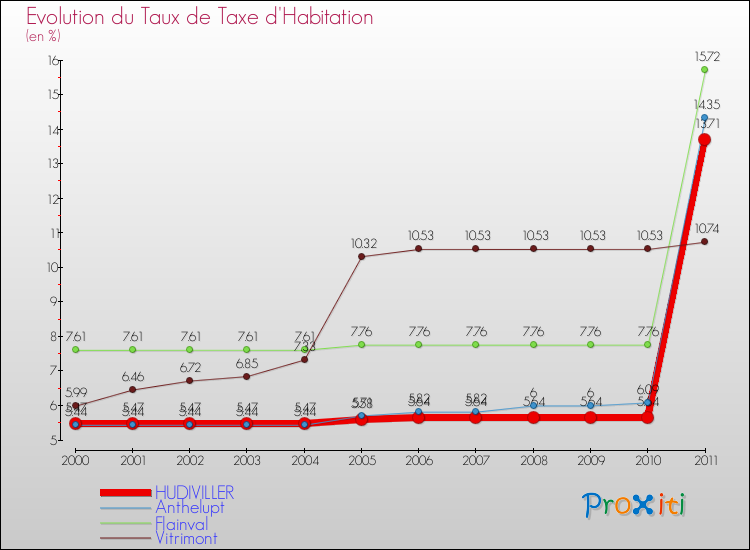 Evolution du taux de la taxe d'habitation pour HUDIVILLER et les communes proches Comparaison des taux de la taxe d'habitation pour HUDIVILLER et les communes voisines