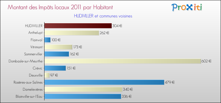 Montant des impôts locaux par Habitant pour HUDIVILLER et les communes proches Comparaison des impôts locaux par habitant pour HUDIVILLER et les communes voisines