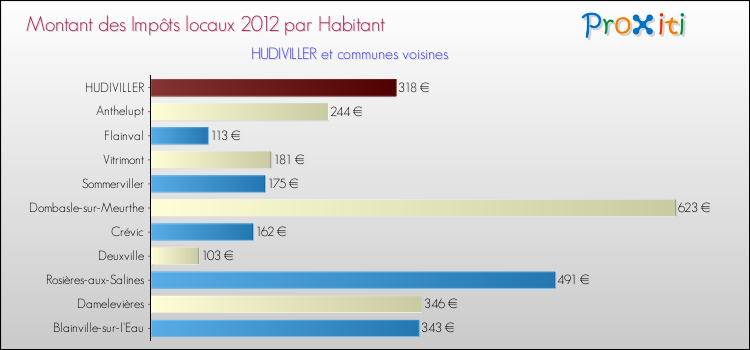 Montant des impôts locaux par Habitant pour HUDIVILLER et les communes proches Comparaison des impôts locaux par habitant pour HUDIVILLER et les communes voisines