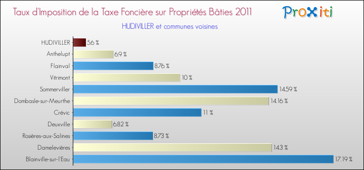 Taux d'imposition de la taxe foncière sur le bati 2011 pour HUDIVILLER et les communes proches Comparaison des taux d'imposition de la taxe foncière sur le bati 2011 pour HUDIVILLER et les communes voisines