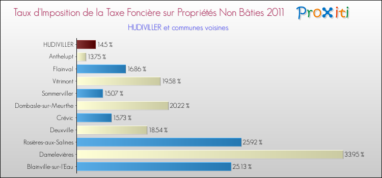 Taux d'imposition de la taxe foncière sur les immeubles et terrains non batis 2011 pour HUDIVILLER et les communes proches Comparaison des taux d'imposition de la taxe foncière sur les immeubles et terrains non batis 2011 pour HUDIVILLER et les communes voisines