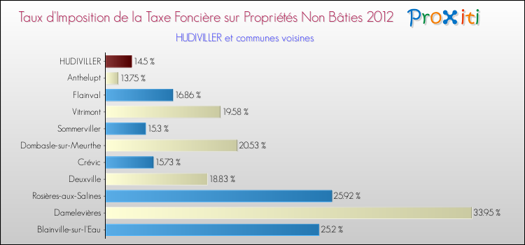Taux d'imposition de la taxe foncière sur les immeubles et terrains non batis 2012 pour HUDIVILLER et les communes proches Comparaison des taux d'imposition de la taxe foncière sur les immeubles et terrains non batis 2012 pour HUDIVILLER et les communes voisines