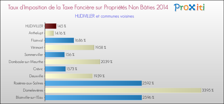 Taux d'imposition de la taxe foncière sur les immeubles et terrains non batis 2014 pour HUDIVILLER et les communes proches Comparaison des taux d'imposition de la taxe foncière sur les immeubles et terrains non batis 2014 pour HUDIVILLER et les communes voisines