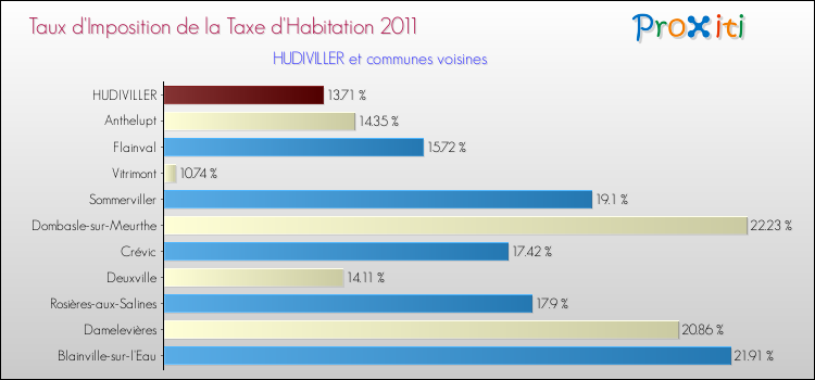 Taux d'imposition de la taxe d'habitation 2011 pour HUDIVILLER et les communes proches Comparaison des taux d'imposition de la taxe d'habitation 2011 pour HUDIVILLER et les communes voisines