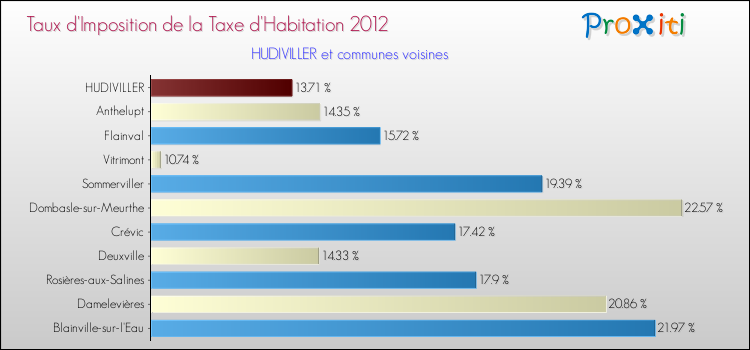 Taux d'imposition de la taxe d'habitation 2012 pour HUDIVILLER et les communes proches Comparaison des taux d'imposition de la taxe d'habitation 2012 pour HUDIVILLER et les communes voisines