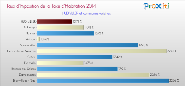 Taux d'imposition de la taxe d'habitation 2014 pour HUDIVILLER et les communes proches Comparaison des taux d'imposition de la taxe d'habitation 2014 pour HUDIVILLER et les communes voisines