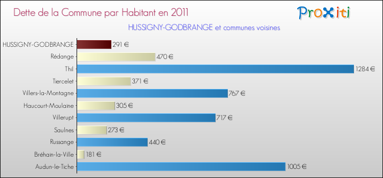 Dette par habitant de la commune en 2011 pour HUSSIGNY-GODBRANGE et les communes proches Comparaison de la dette par habitant de la commune en 2011 pour HUSSIGNY-GODBRANGE et les communes voisines