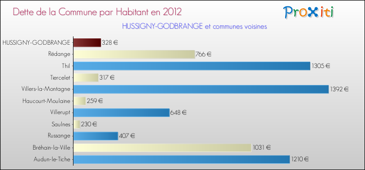 Dette par habitant de la commune en 2012 pour HUSSIGNY-GODBRANGE et les communes proches Comparaison de la dette par habitant de la commune en 2012 pour HUSSIGNY-GODBRANGE et les communes voisines