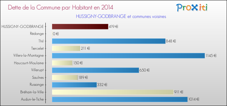 Dette par habitant de la commune en 2014 pour HUSSIGNY-GODBRANGE et les communes proches Comparaison de la dette par habitant de la commune en 2014 pour HUSSIGNY-GODBRANGE et les communes voisines