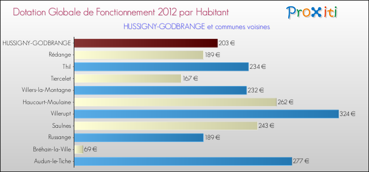 Montant des dotations globales de fonctionnement DGF par Habitant pour HUSSIGNY-GODBRANGE et les communes proches Comparaison des des dotations globales de fonctionnement DGF par habitant pour HUSSIGNY-GODBRANGE et les communes voisines