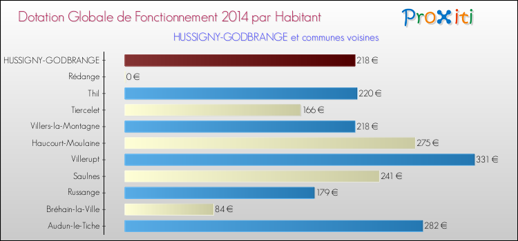 Montant des dotations globales de fonctionnement DGF par Habitant pour HUSSIGNY-GODBRANGE et les communes proches en 2014. Comparaison des des dotations globales de fonctionnement DGF par habitant pour HUSSIGNY-GODBRANGE et les communes voisines en 2014.