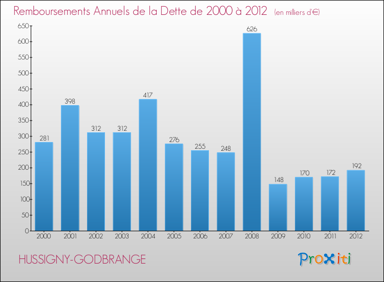 Evolution de l'annuité de la dette pour la commune de HUSSIGNY-GODBRANGE de 2000 à 2012 Annuités de la dette pour HUSSIGNY-GODBRANGE de 2000 à 2012