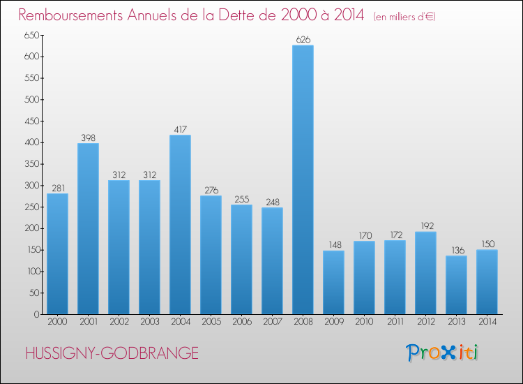 Evolution de l'annuité de la dette pour la commune de HUSSIGNY-GODBRANGE de 2000 à 2014 Annuités de la dette pour HUSSIGNY-GODBRANGE de 2000 à 2014