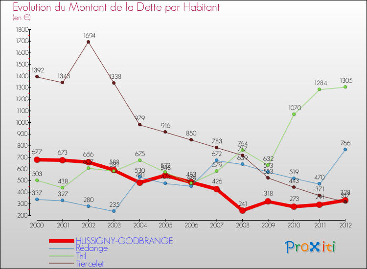 Evolution de la dette par habitant pour la commune de HUSSIGNY-GODBRANGE et les communes proches de 2000 à 2012 Comparaison de la dette par habitant pour HUSSIGNY-GODBRANGE et les communes voisines de 2000 à 2012