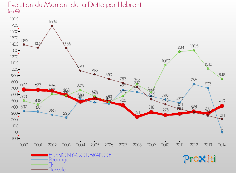 Evolution de la dette par habitant pour la commune de HUSSIGNY-GODBRANGE et les communes proches de 2000 à 2014 Comparaison de la dette par habitant pour HUSSIGNY-GODBRANGE et les communes voisines de 2000 à 2014