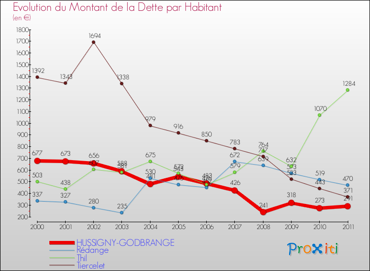 Evolution de la dette par habitant pour la commune de HUSSIGNY-GODBRANGE et les communes proches Comparaison de la dette par habitant pour HUSSIGNY-GODBRANGE et les communes voisines